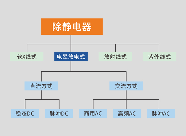 除静电器分类